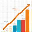 Gráfico de barras representando alcance de anúncios